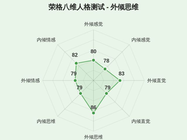 荣格八维人格测试-因子维度5