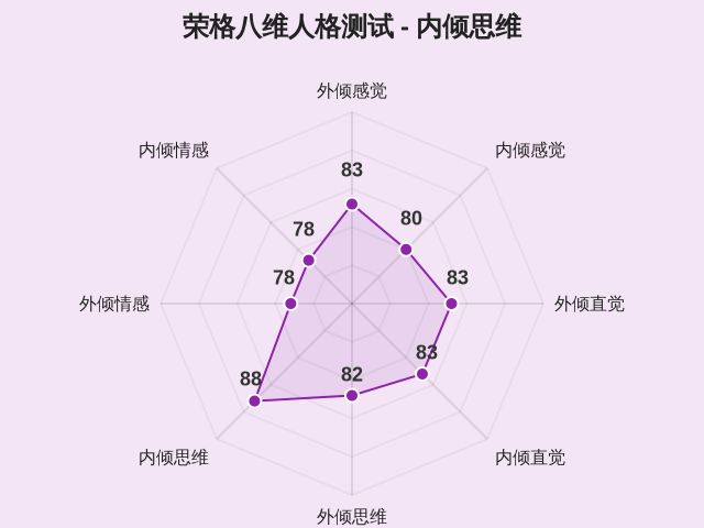 荣格八维人格测试-因子维度6