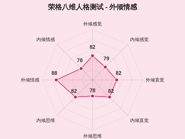 荣格八维人格测试-因子维度7