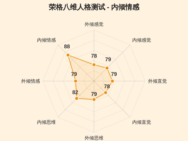 荣格八维人格测试-因子维度8