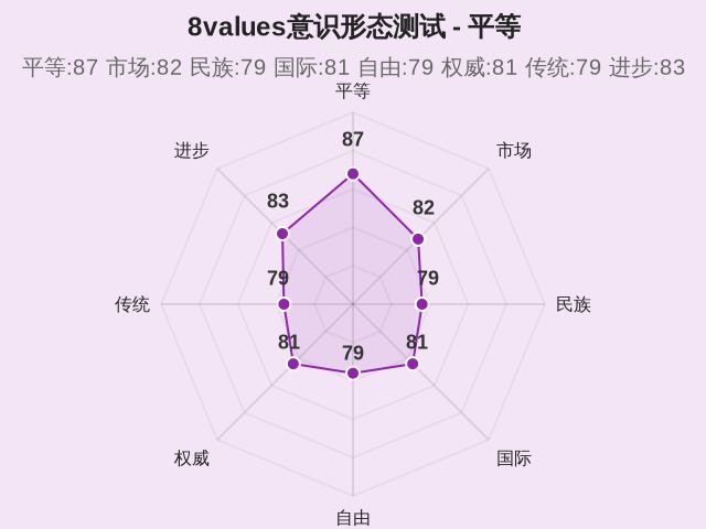 8values意识形态测试-1