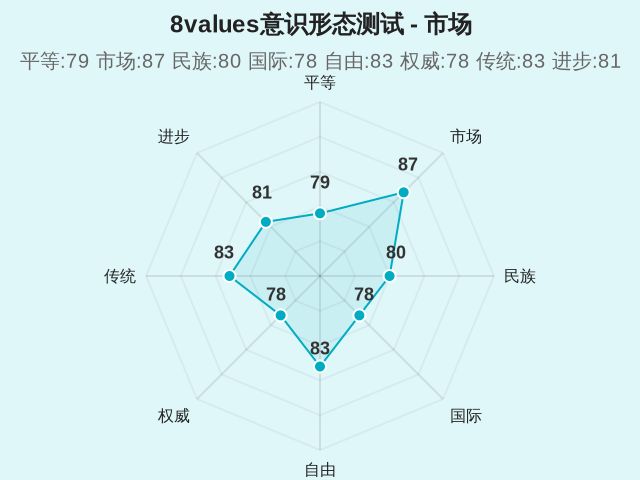 8values意识形态测试-2