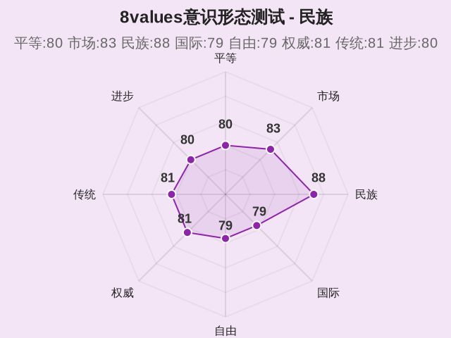 8values意识形态测试-3