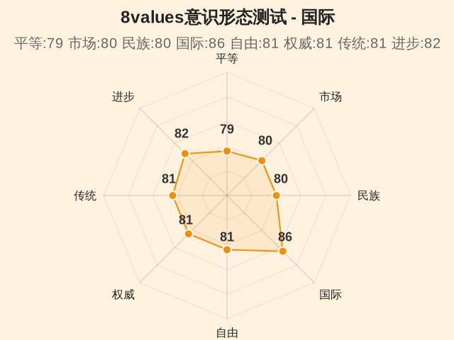 8values意识形态测试-因子维度4