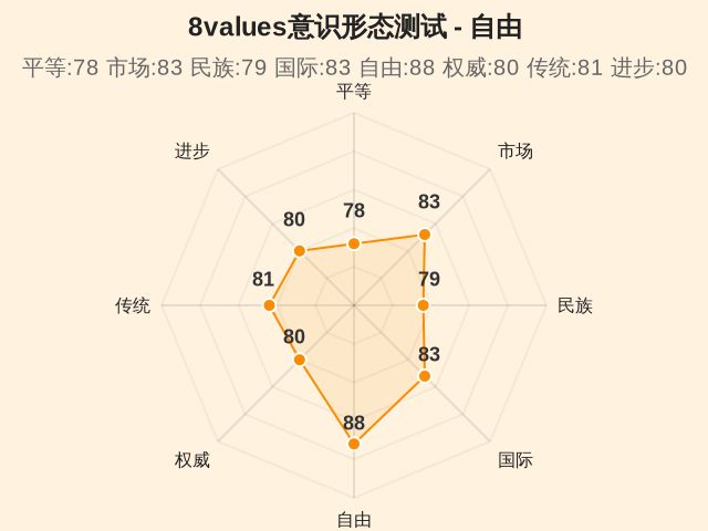 8values意识形态测试-因子维度5