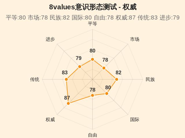 8values意识形态测试-因子维度6