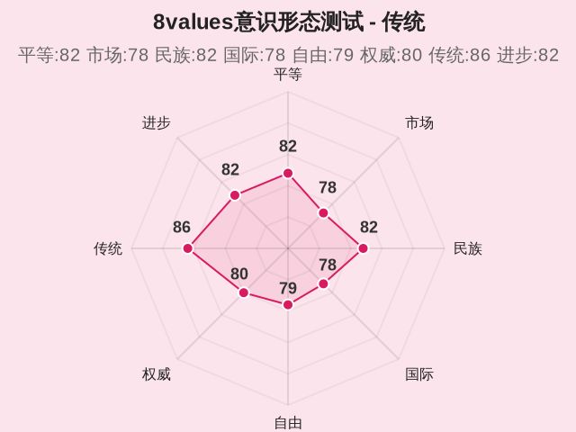 8values意识形态测试-因子维度7