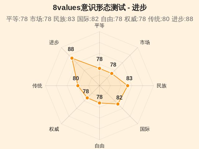 8values意识形态测试-因子维度8