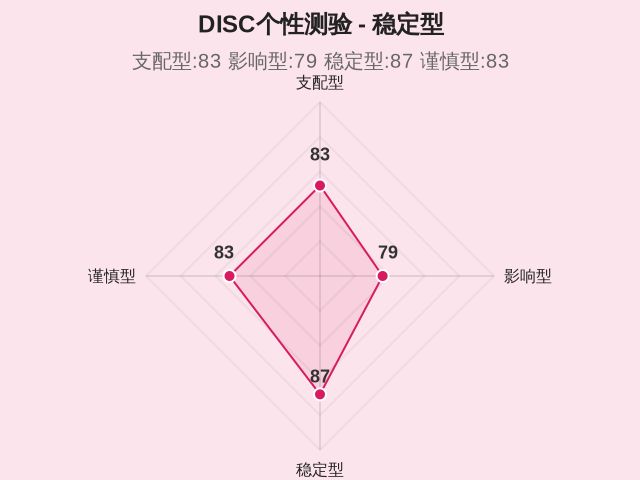 DISC个性测验-因子维度3