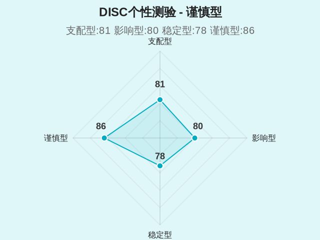 DISC个性测验-因子维度4