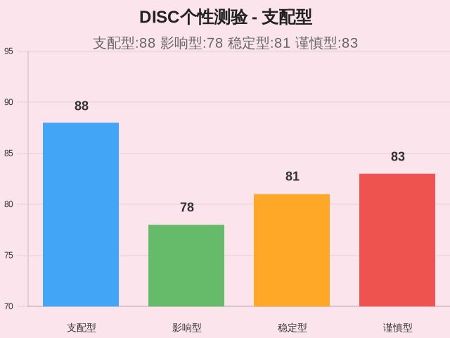 DISC个性测验-因子维度5
