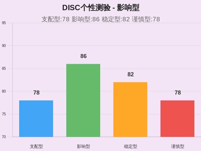 DISC个性测验-因子维度6