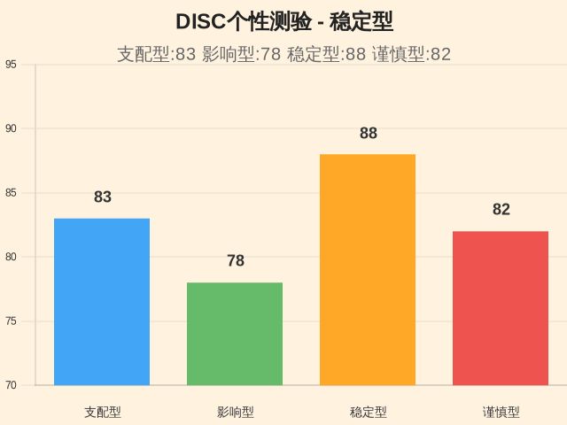 DISC个性测验-因子维度7