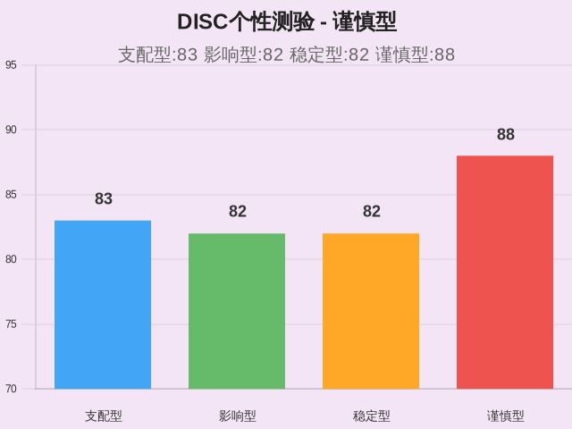 DISC个性测验-因子维度8