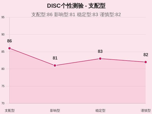 DISC个性测验-因子维度9