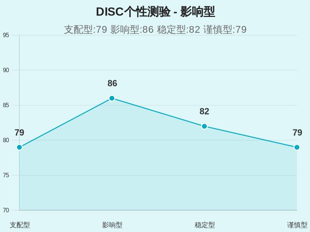DISC个性测验-因子维度10