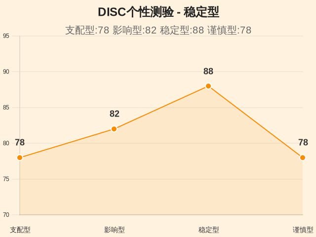 DISC个性测验-因子维度11