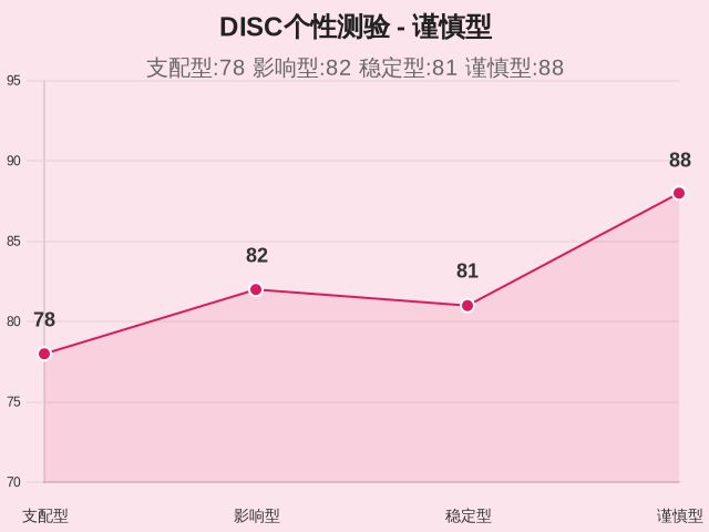 DISC个性测验-因子维度12
