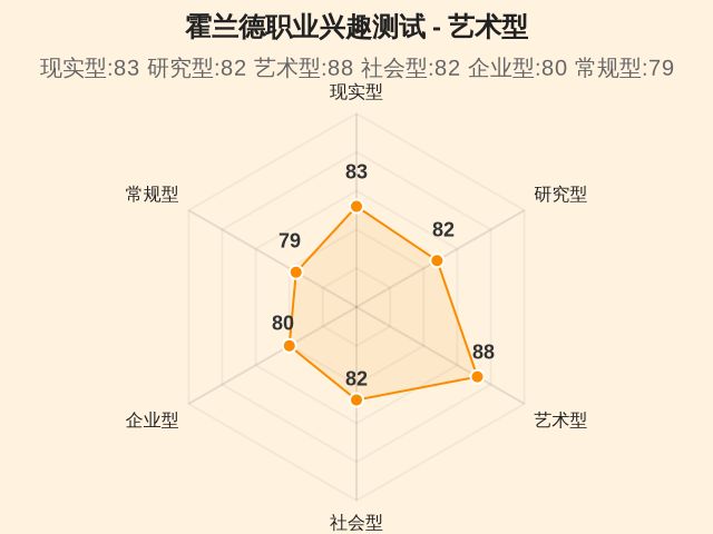 霍兰德职业兴趣测试-因子维度3