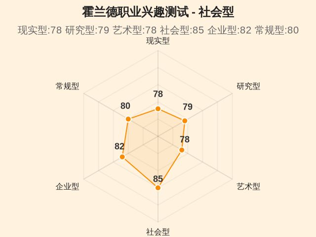 霍兰德职业兴趣测试-因子维度4