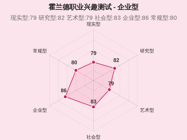 霍兰德职业兴趣测试-因子维度5