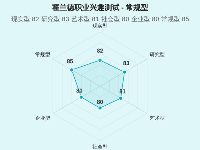 霍兰德职业兴趣测试-因子维度6