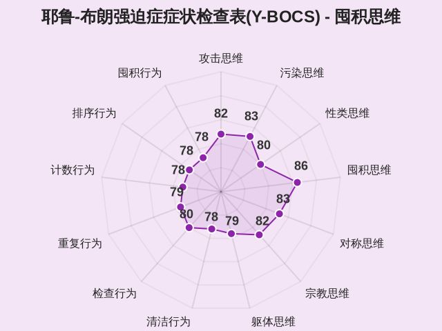 耶鲁-布朗强迫症症状检查表(Y-BOCS)-因子维度4