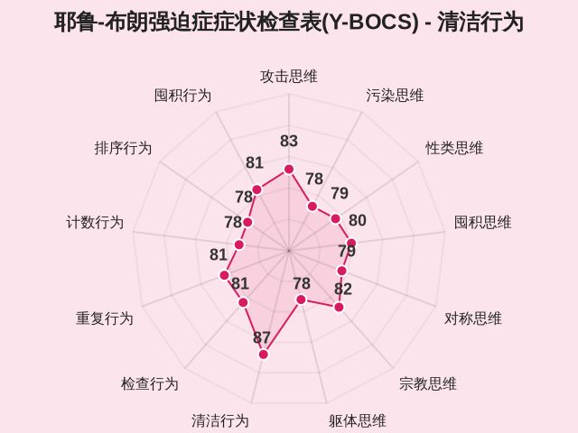 耶鲁-布朗强迫症症状检查表(Y-BOCS)-因子维度8