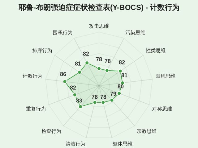 耶鲁-布朗强迫症症状检查表(Y-BOCS)-因子维度11