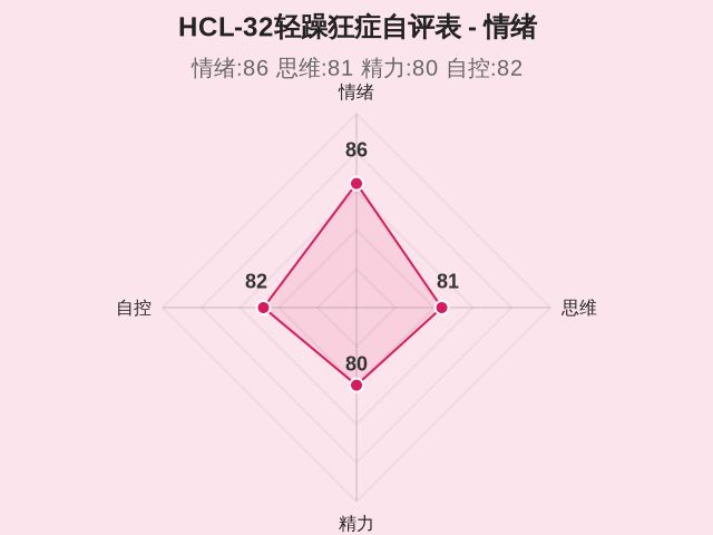 HCL-32轻躁狂症自评表-因子维度1