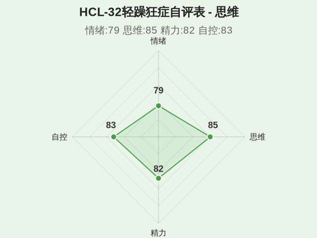 HCL-32轻躁狂症自评表-因子维度2