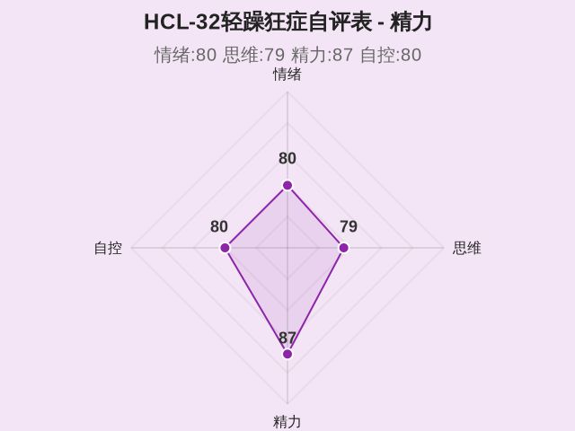 HCL-32轻躁狂症自评表-因子维度3