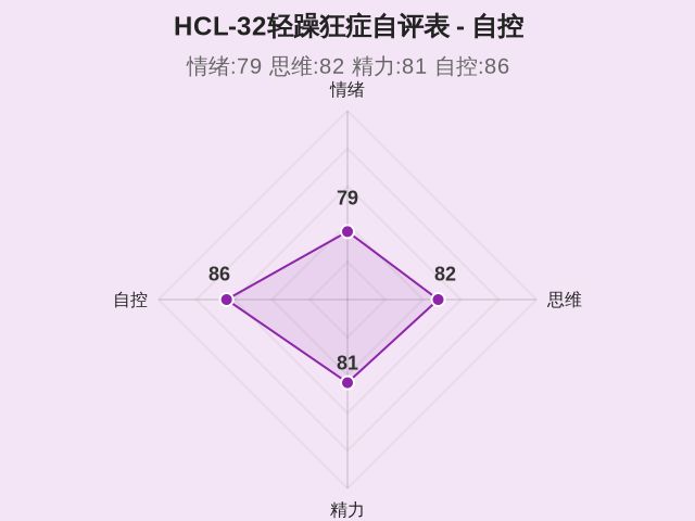 HCL-32轻躁狂症自评表-因子维度4