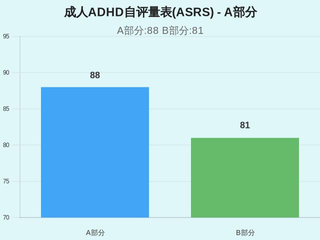 成人ADHD自评量表(ASRS)-1