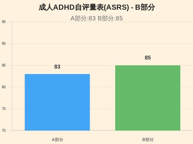 成人ADHD自评量表(ASRS)-2