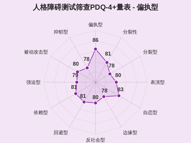 人格障碍测试筛查PDQ-4+量表-1