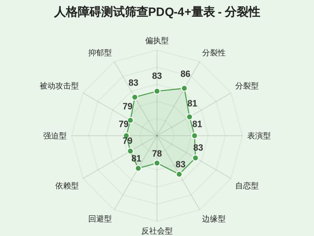 人格障碍测试筛查PDQ-4+量表-2