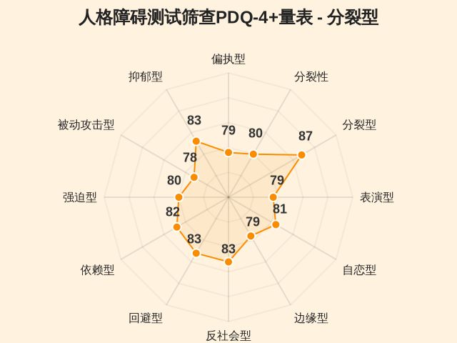 人格障碍测试筛查PDQ-4+量表-因子维度3