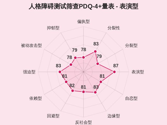 人格障碍测试筛查PDQ-4+量表-因子维度4