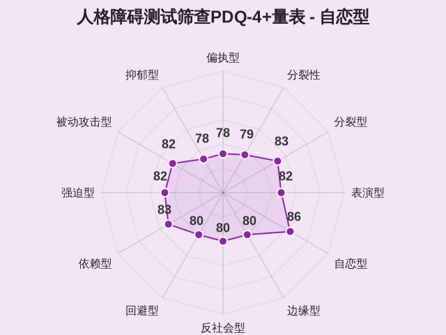 人格障碍测试筛查PDQ-4+量表-因子维度5