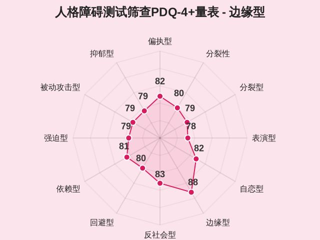 人格障碍测试筛查PDQ-4+量表-因子维度6