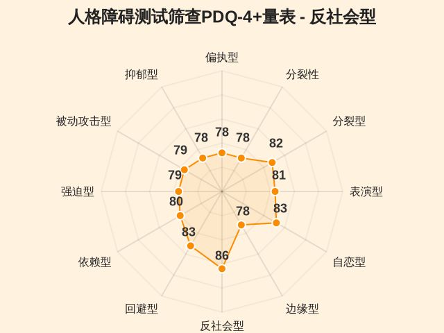 人格障碍测试筛查PDQ-4+量表-因子维度7