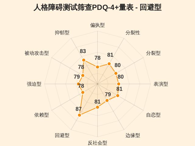 人格障碍测试筛查PDQ-4+量表-因子维度8