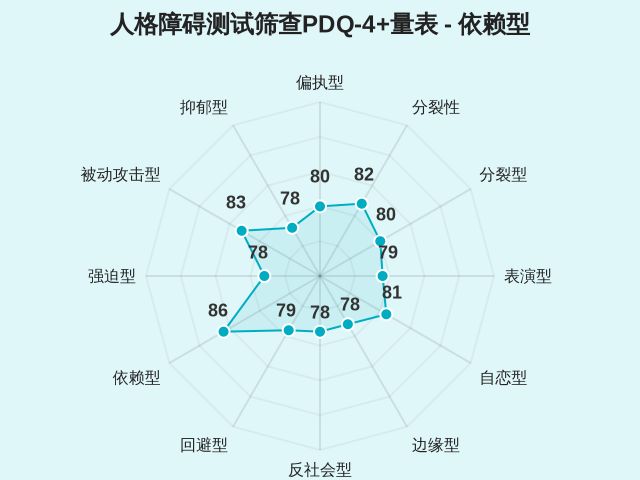 人格障碍测试筛查PDQ-4+量表-因子维度9