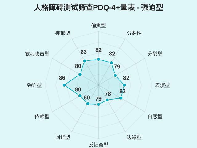 人格障碍测试筛查PDQ-4+量表-因子维度10