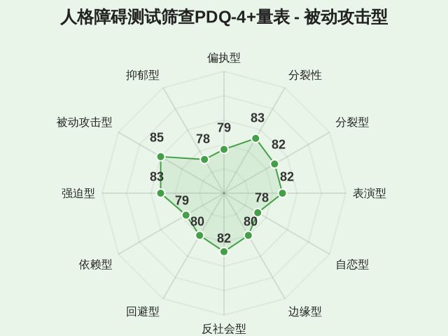 人格障碍测试筛查PDQ-4+量表-因子维度11
