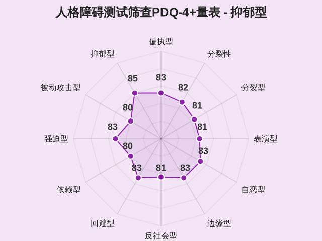 人格障碍测试筛查PDQ-4+量表-因子维度12