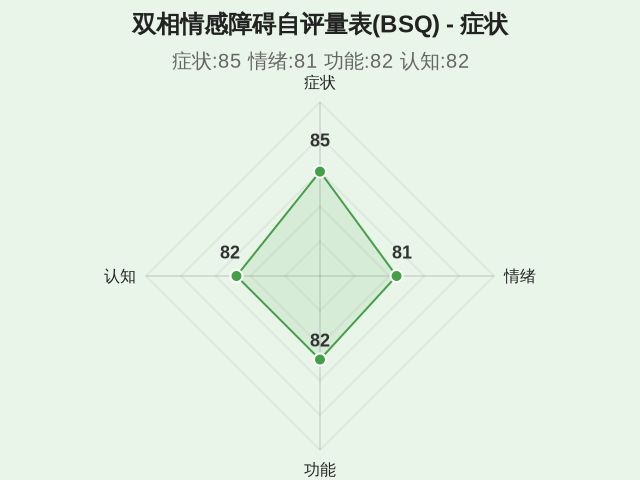 双相情感障碍自评量表(BSQ)-1