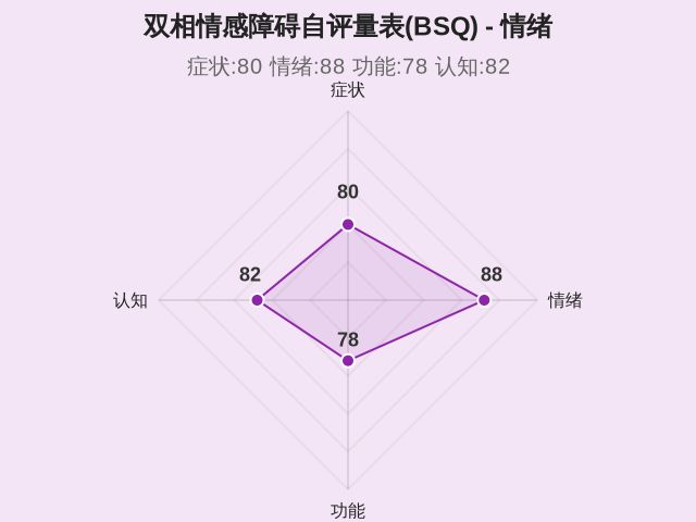 双相情感障碍自评量表(BSQ)-2