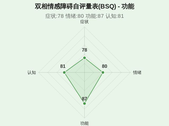 双相情感障碍自评量表(BSQ)-因子维度3